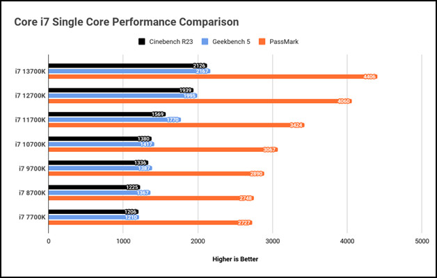 core-i7-single-core-perfomance-comparison