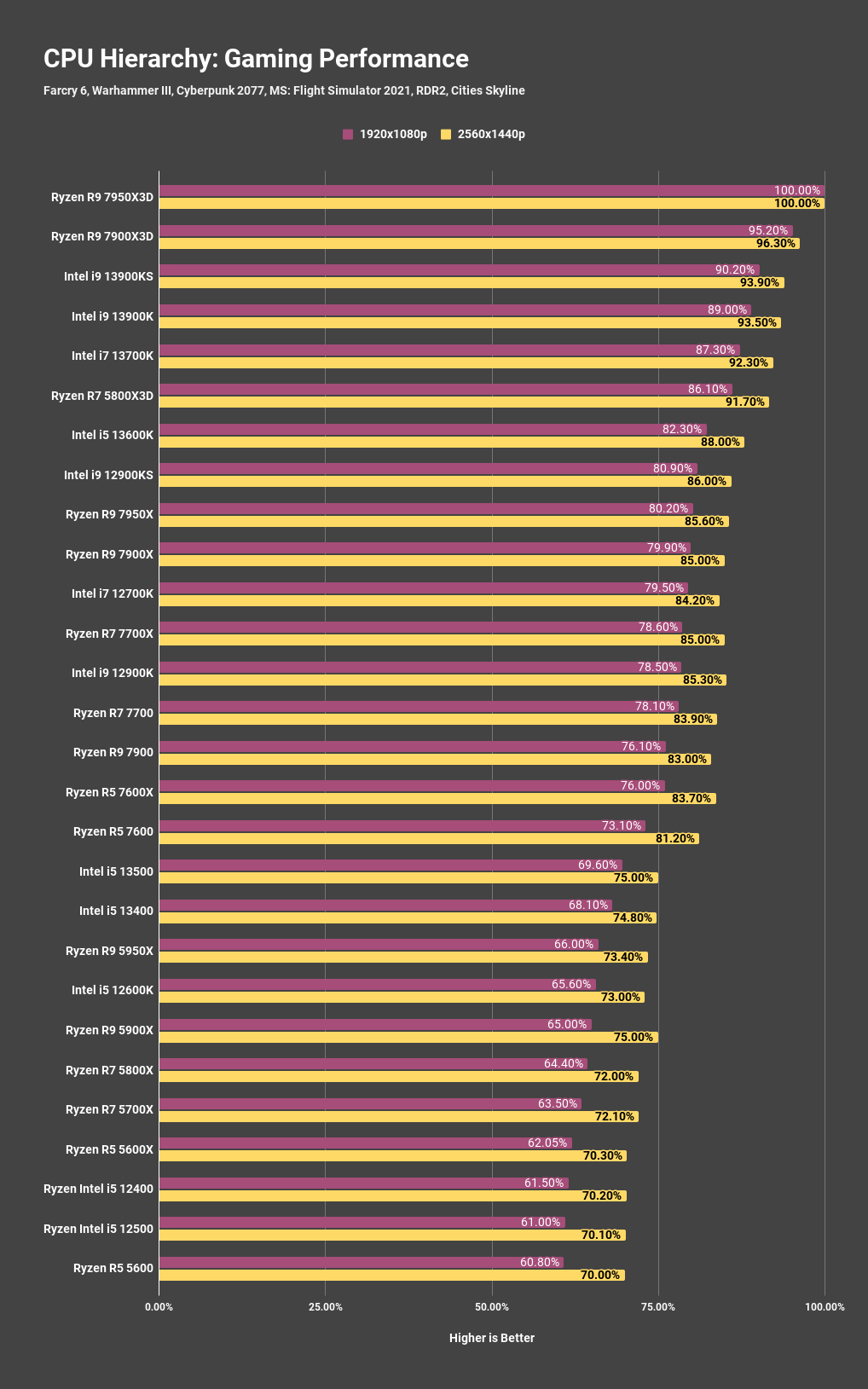 cpu-benchmarks-and-hierarchy-2023-gaming-cpu-ranking