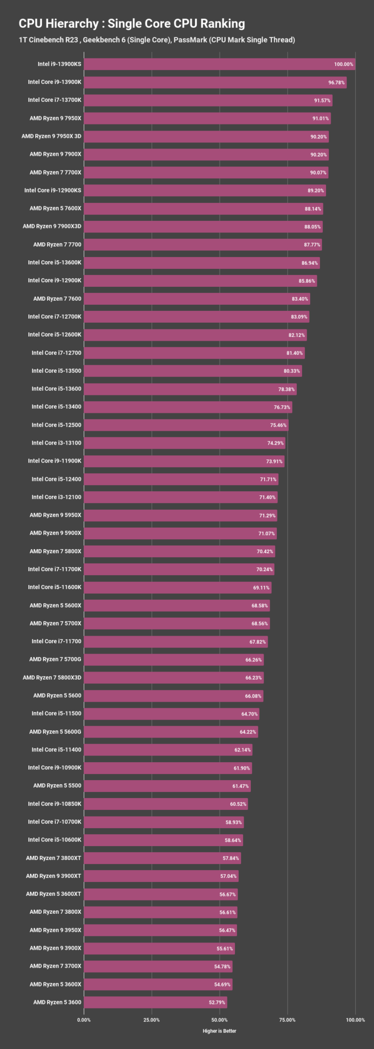 Cpu Hierarchy Benchmarks Ranking And Performance Compared 6917