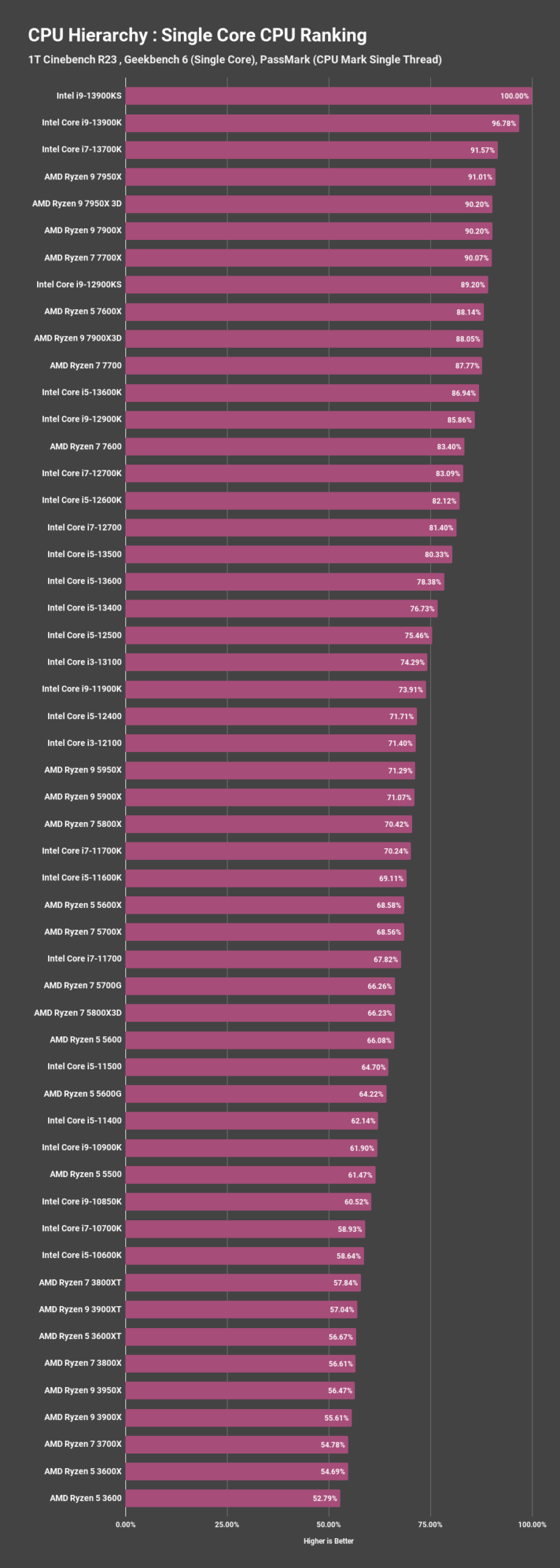 CPU Hierarchy [Benchmarks Ranking & Performance Compared]