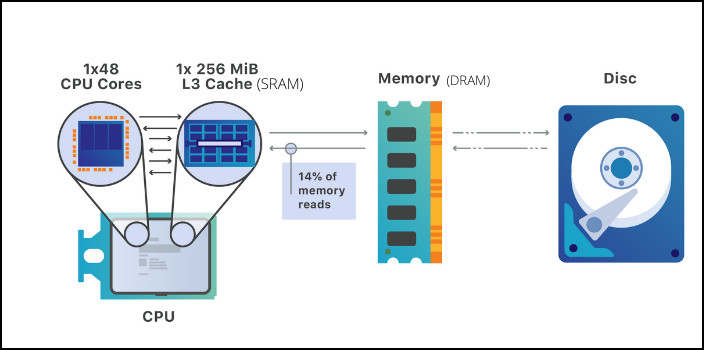 cpu-cache-&-why-is-it-needed