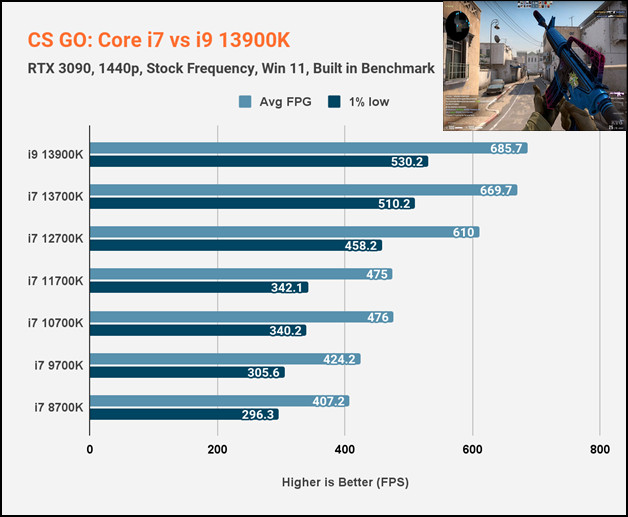 cs-go-1440p-core-i7-vs-i9-13900K