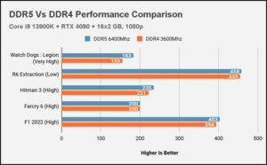 Which Intel And AMD CPUs Support DDR5 Updated List 2024 Ddr5 Vs Ddr4 Performance Comparison 300x186 