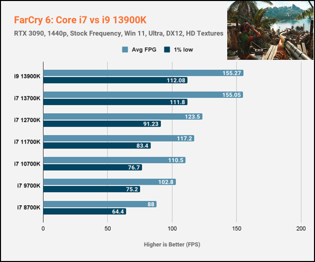 farcry-6-1440p-core-i7-vs-i9-13900K