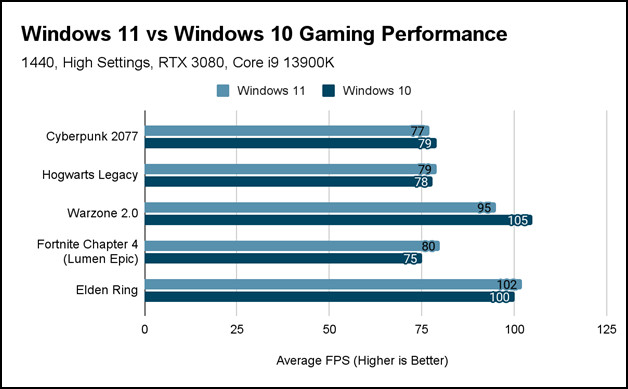 How Good Is Windows 11 Gaming Performance?
