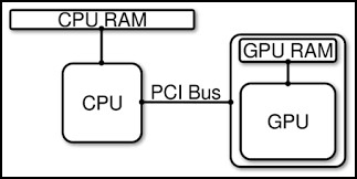 gpu communicating with cpu