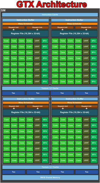 gtx-architecture