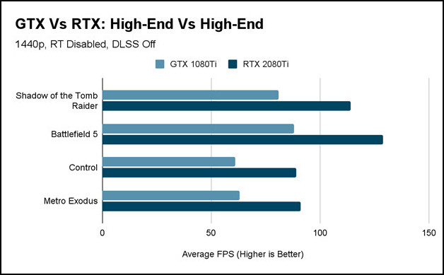 gtx-vs-rtx-high-end-vs-high-end-dlss-off