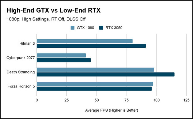 high-end-gtx-vs-low-end-rtx-rt-off-dlss-off