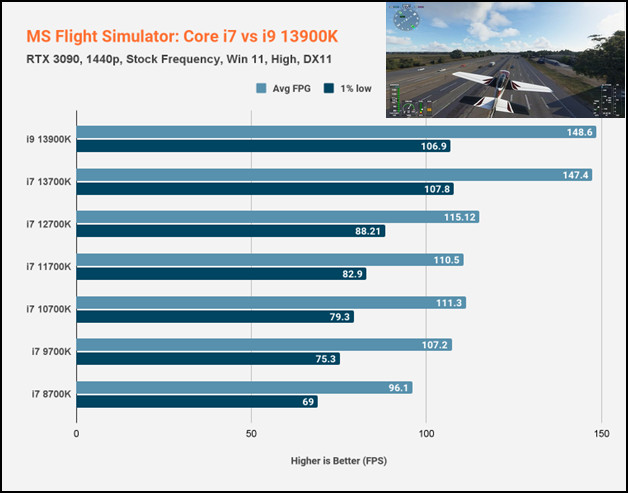 ms-flight-simulator-1440p-core-i7-vs-i9-13900K