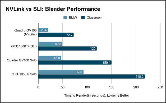 nvlink-vs-sli-blender-performance