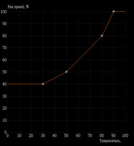 SOLVED GPU FANS RUNS AT FULL SPEED AT LOW TEMPERATURE 1050TI intelligence overview
