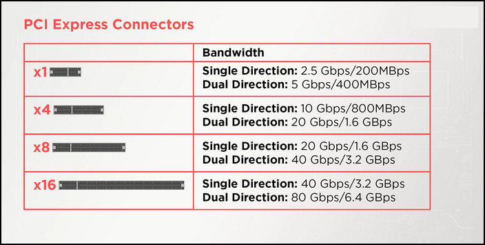 pci-connectors