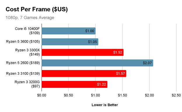price-to-performance-ratio
