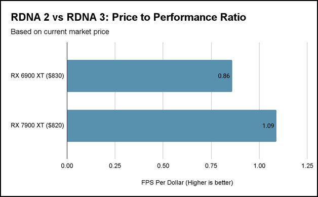 rdna-3-vs-rdna-2-price-to-performance ratio