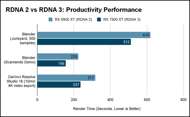 rdna-3-vs-rdna-2-productivity-performance-gain