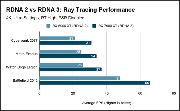 rdna-3-vs-rdna-2-ray-tracing-performance