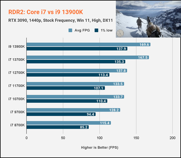 rdr-2-1440p-core-i7-vs-i9-13900K