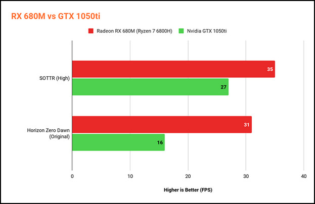 rx-680m-vs-gtx-1050ti