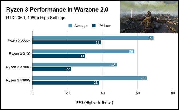 ryzen-3-performance-in-warzone 2.0-d