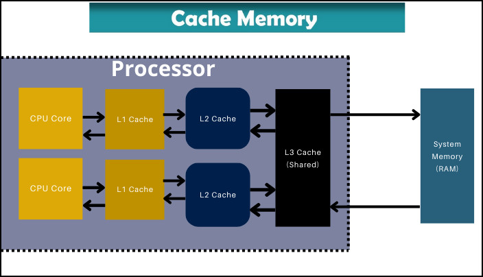 types-of -cpu-cache-s