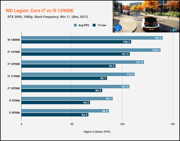 wd-legion-1080p-core-i7-vs-i9-13900K