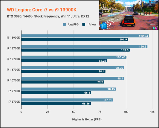 wd-legion-1440p-core-i7-vs-i9-13900K