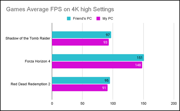 games-average-fps-on-4k-high-settings