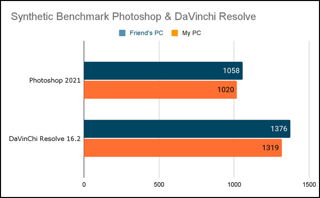 synthetic-benchmarks-simultaneously