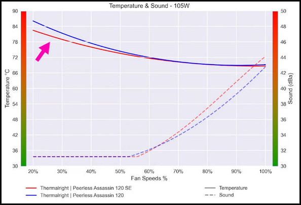 Thermalright Peerless Assassin 120 SE Review: Incredible, Affordable Air  Cooling Performance