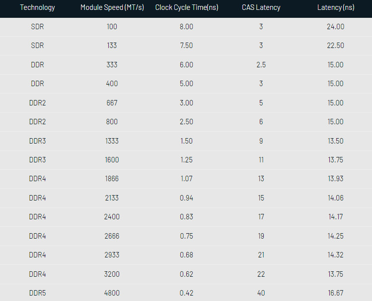 dram-technology-and-latency