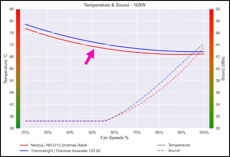 noctua-nh-d15-vs-120-se-in-105w